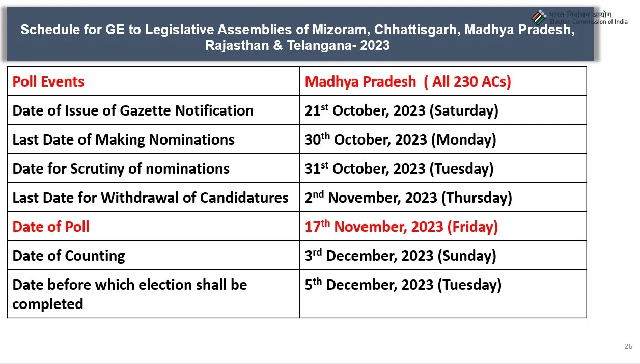 2 Assembly Elections 2023: 7 से 30 नवंबर तक होंगे पांच राज्यों में विधानसभा चुनाव, इस दिन आएंगे नतीजे