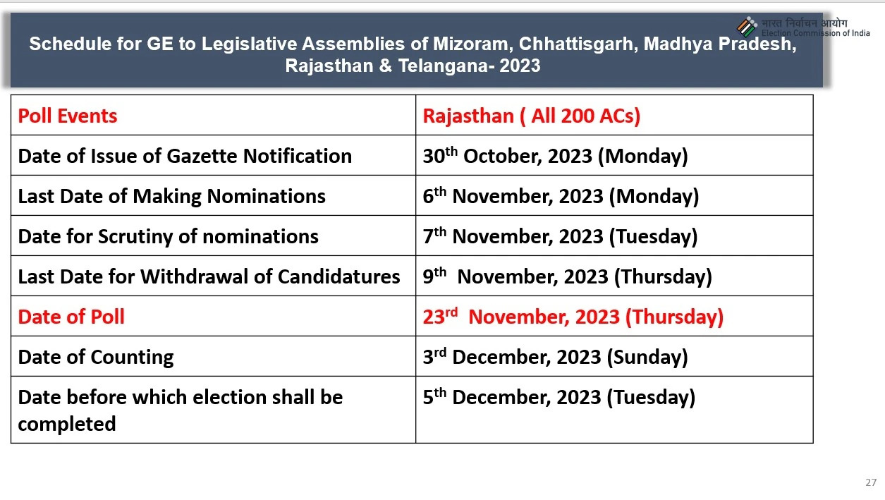 4 Assembly Elections 2023: 7 से 30 नवंबर तक होंगे पांच राज्यों में विधानसभा चुनाव, इस दिन आएंगे नतीजे